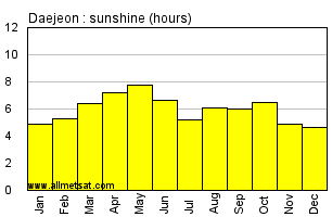 Daejeon South Korea Annual Precipitation Graph